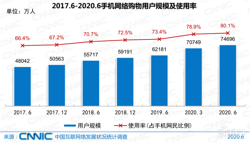 农村网民2.85亿!直播用户5.6亿 ,百页报告全景展现2020中国互联网真相 | 智东西内参