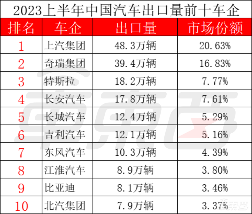 中国成最大汽车出口国!比亚迪冲进前十,上汽奇瑞扛大旗