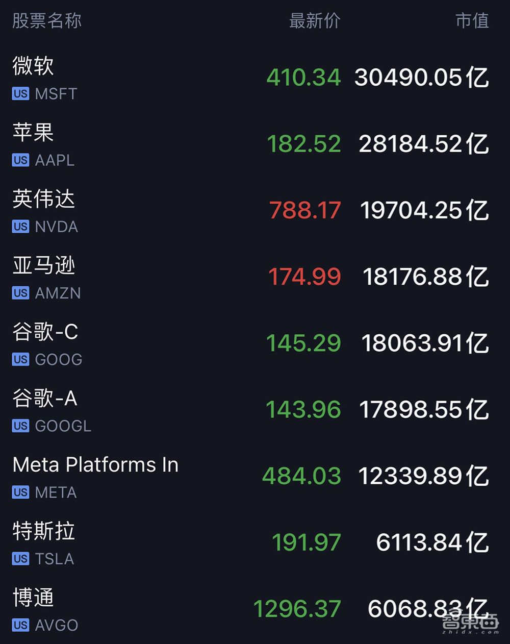 昨夜，英伟达创造历史：市值突破2万亿美元！