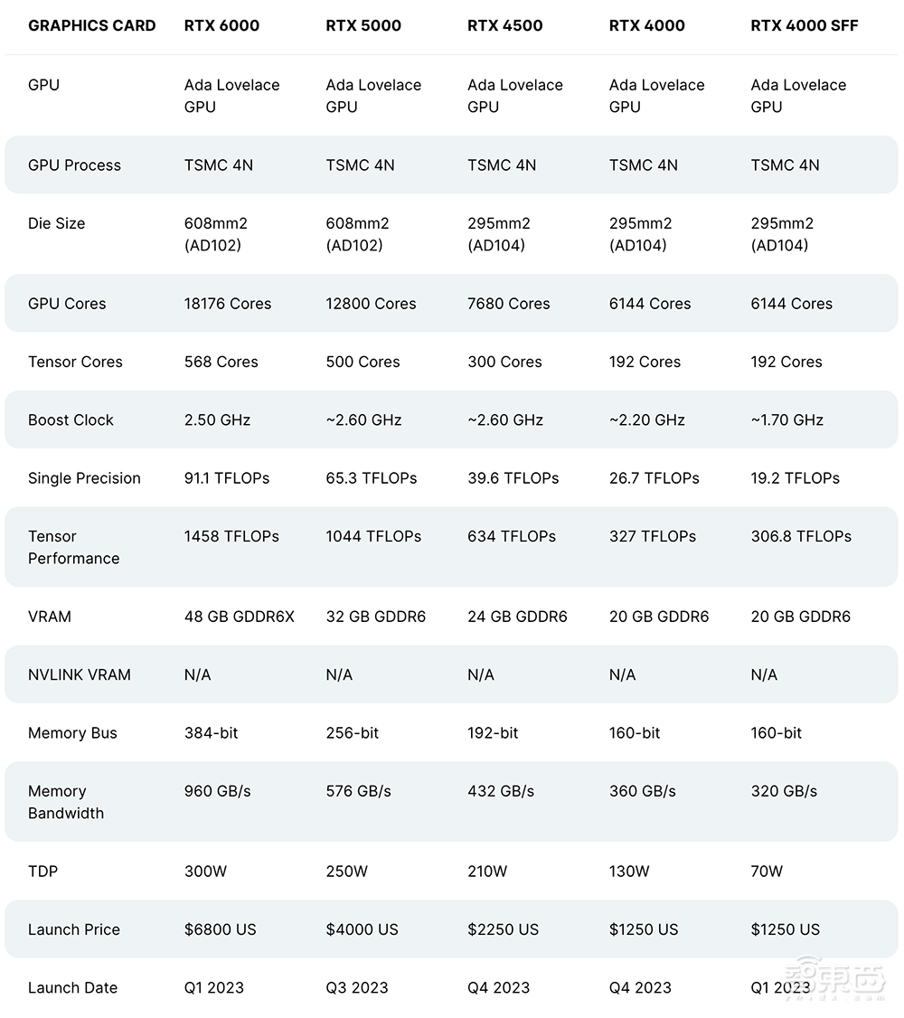昨夜，黄仁勋甩出最强生成式AI处理器，全球首发HBM3e，比H100还快