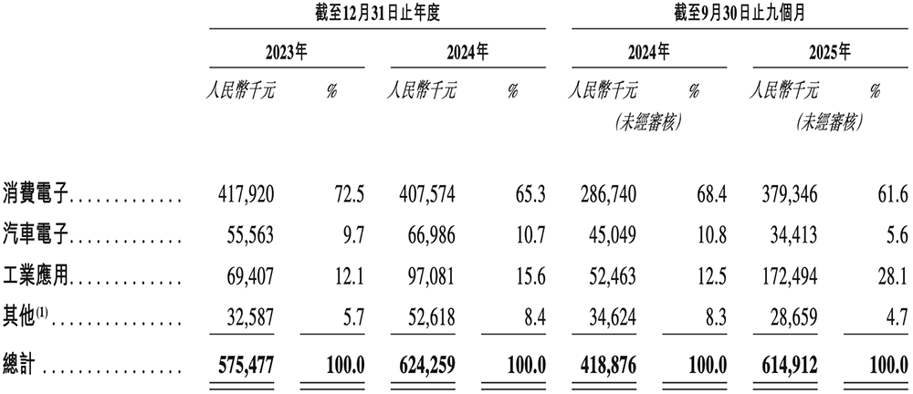 深圳半导体“小巨人”冲刺港交所,年入6亿,OPPO小米持股