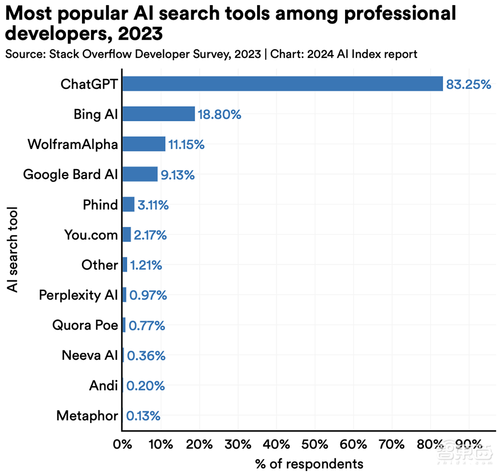 Gemini Ultra训练烧掉近2亿美元！斯坦福迄今最全AI报告发布，中国AI专利数遥遥领先