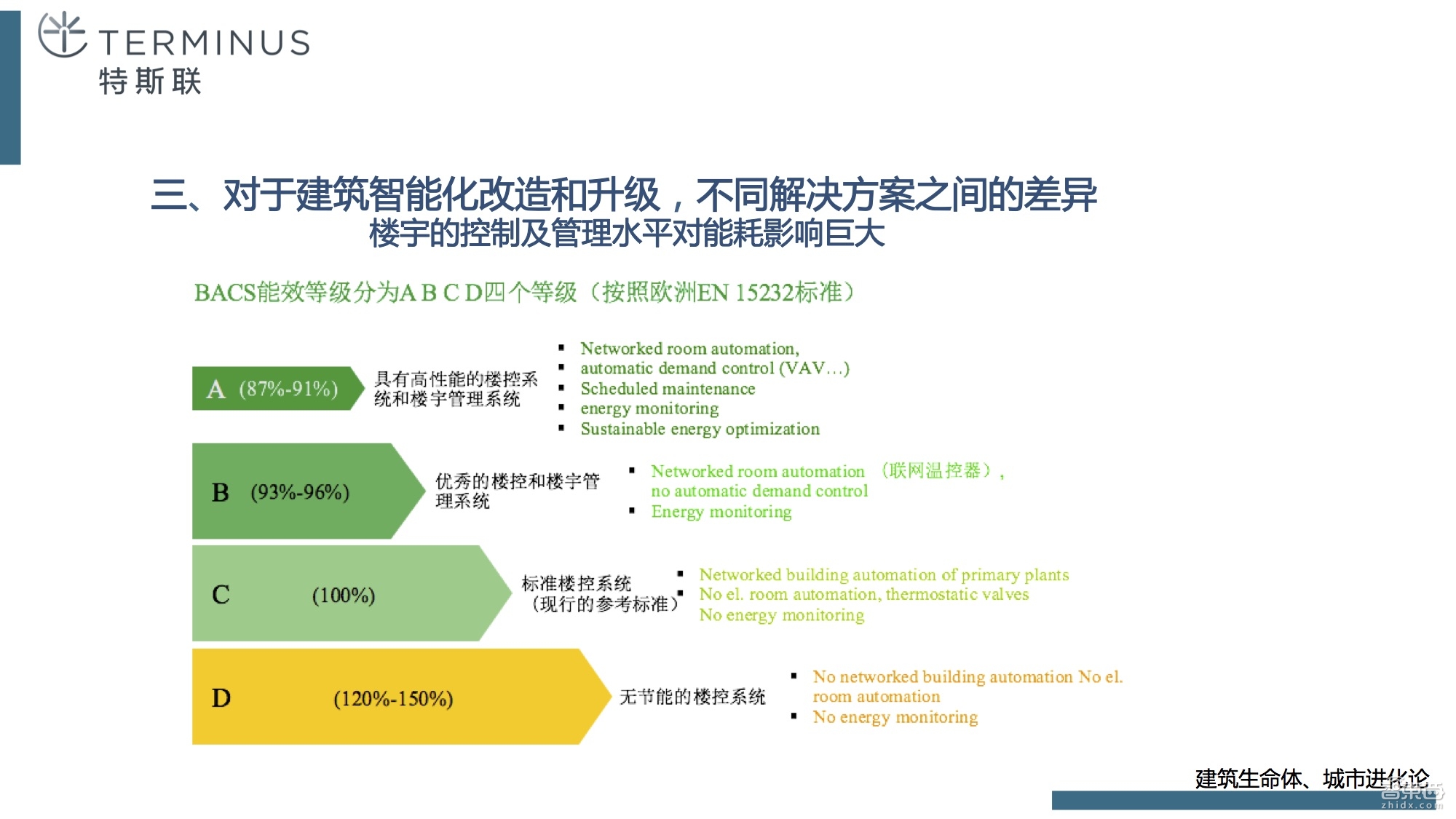 如何从传统钢筋混凝土进化到智慧建筑,终于有人讲清楚了!【附课件PPT】