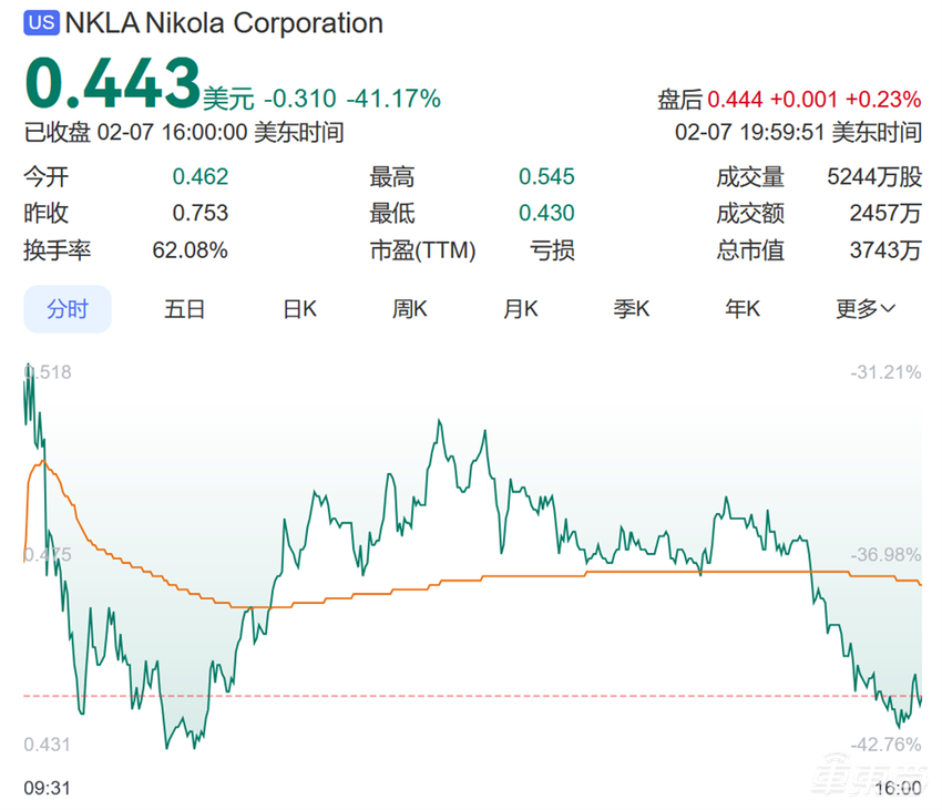 蛇年首家新造车暴雷!市值一天蒸发2亿,800名员工遭殃