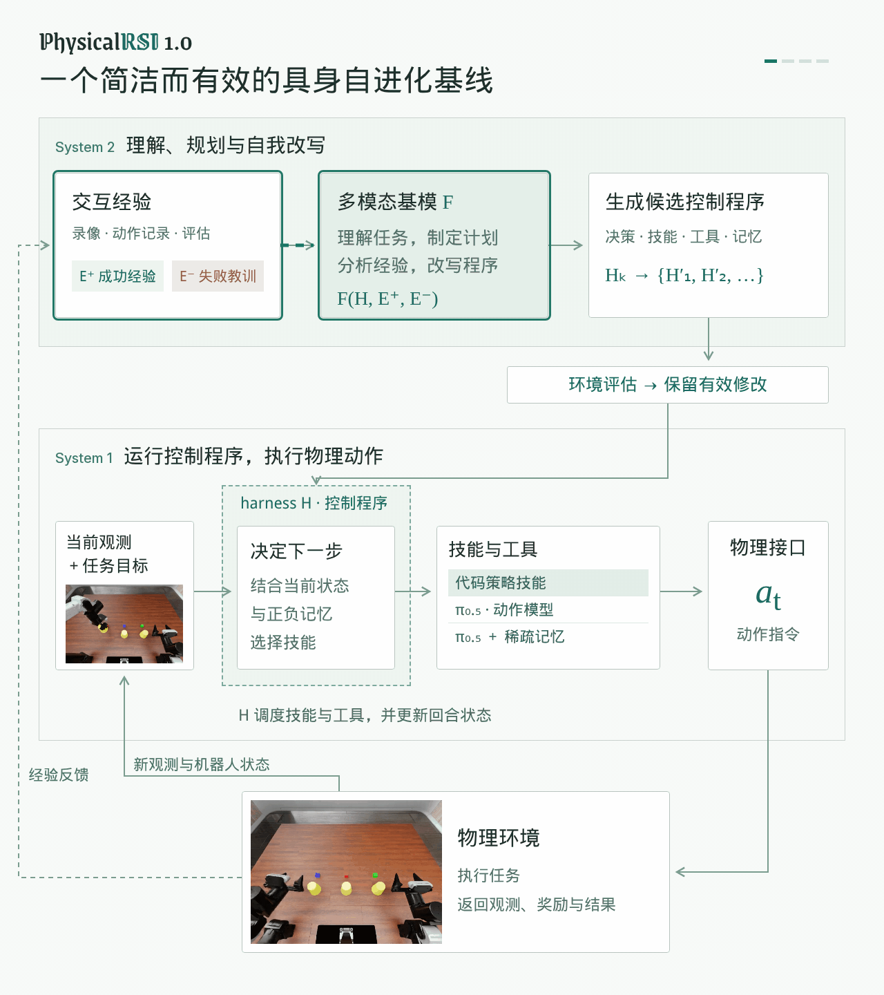 成功率反超GPT-6 Astra！港大团队发布Physical RSI，仅用1%成本