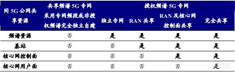 引爆5G应用的第一枚核弹!5G专网,三大领域500亿市场空间一文看懂 | 智东西内参