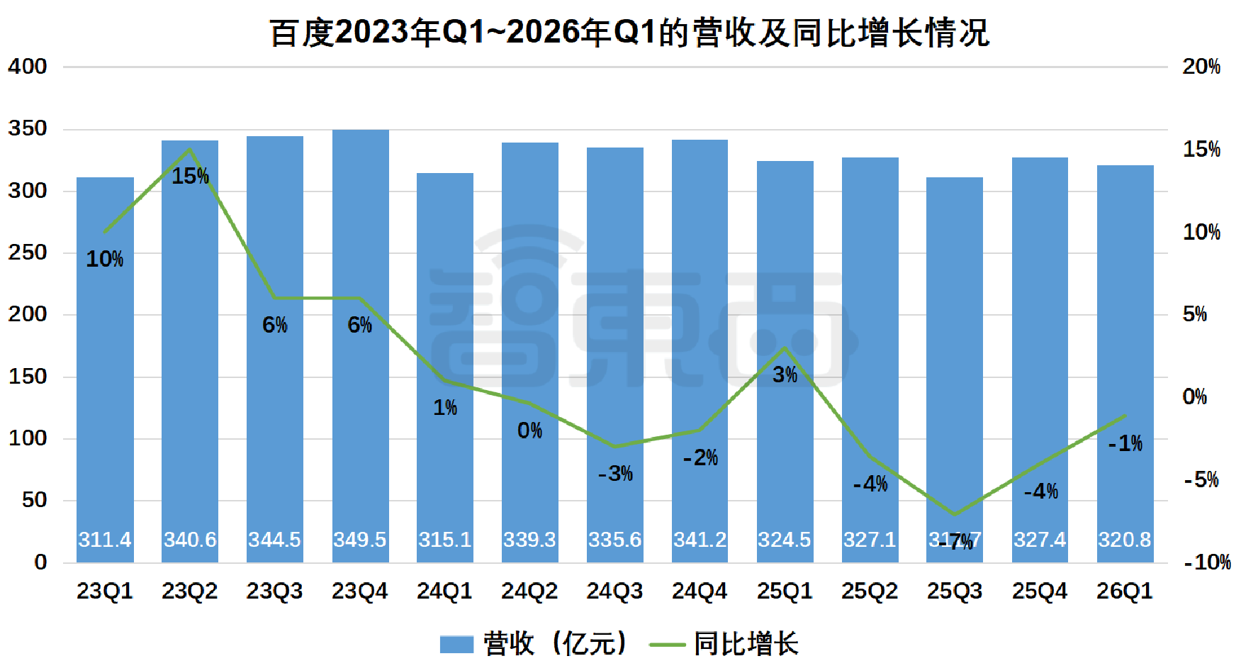 AI占比首次过半!百度Q1交卷,GPU云同比暴涨184%