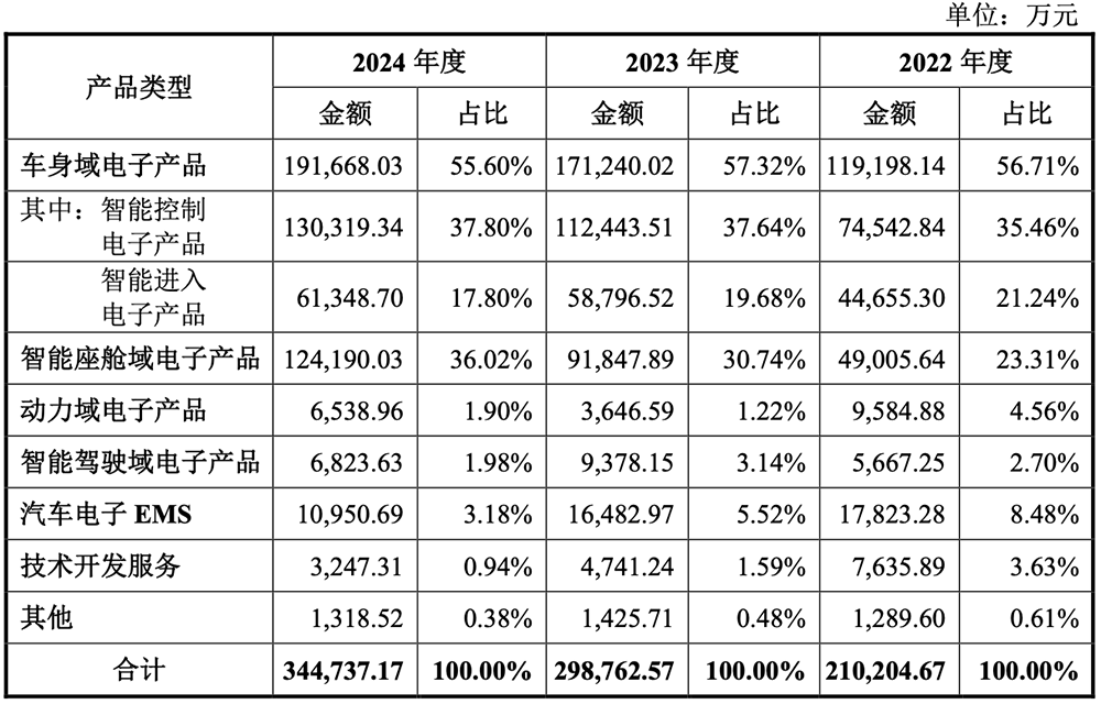 安徽半导体“小巨人”冲刺IPO!奇瑞小米是股东,中芯国际兆易创新也投了