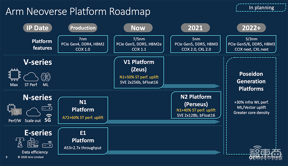 Arm连发两大服务器CPU新品！单核性能猛增50%