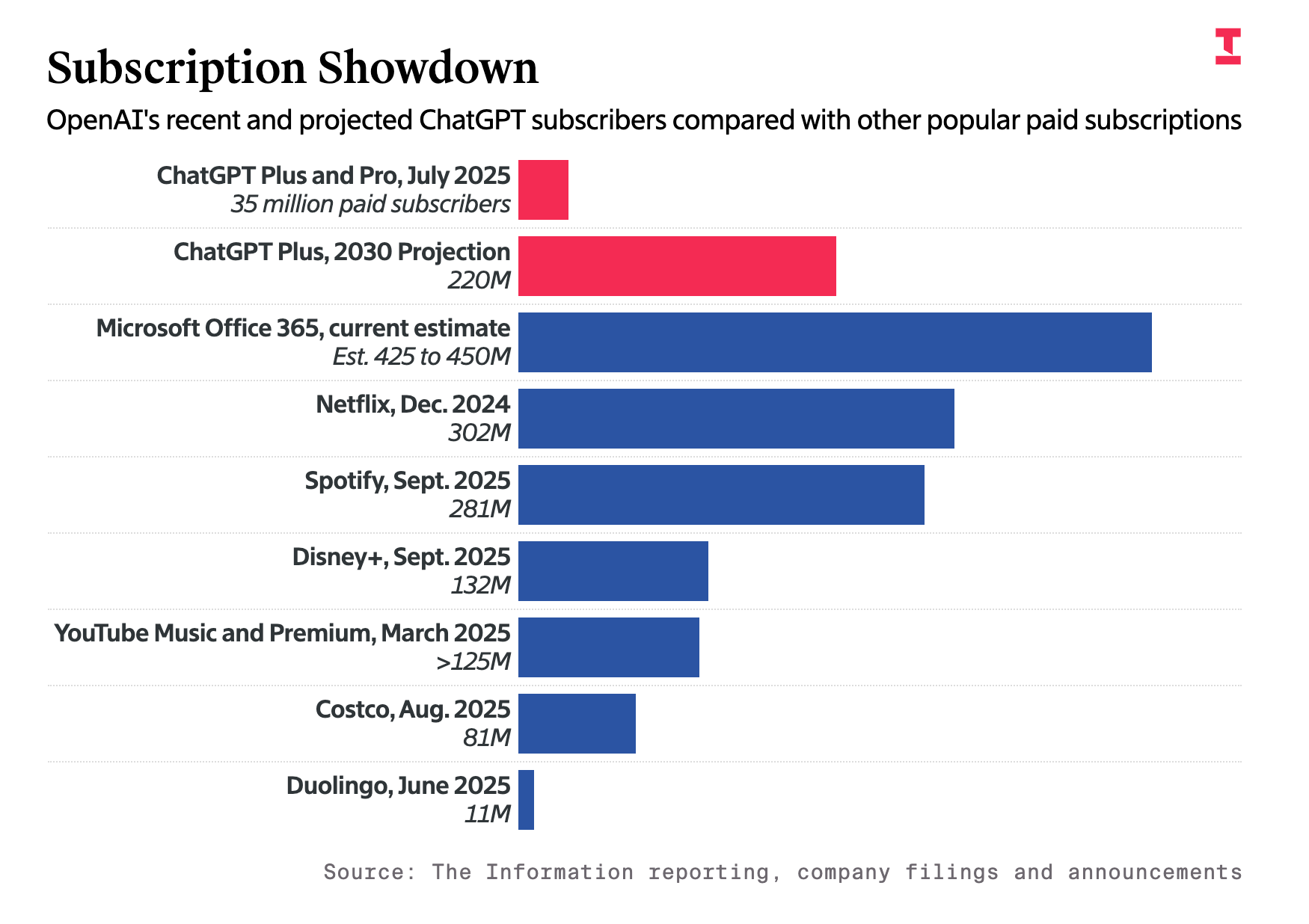 OpenAI预测:ChatGPT订阅用户5年后翻6倍、订阅累积收入达1.91万亿