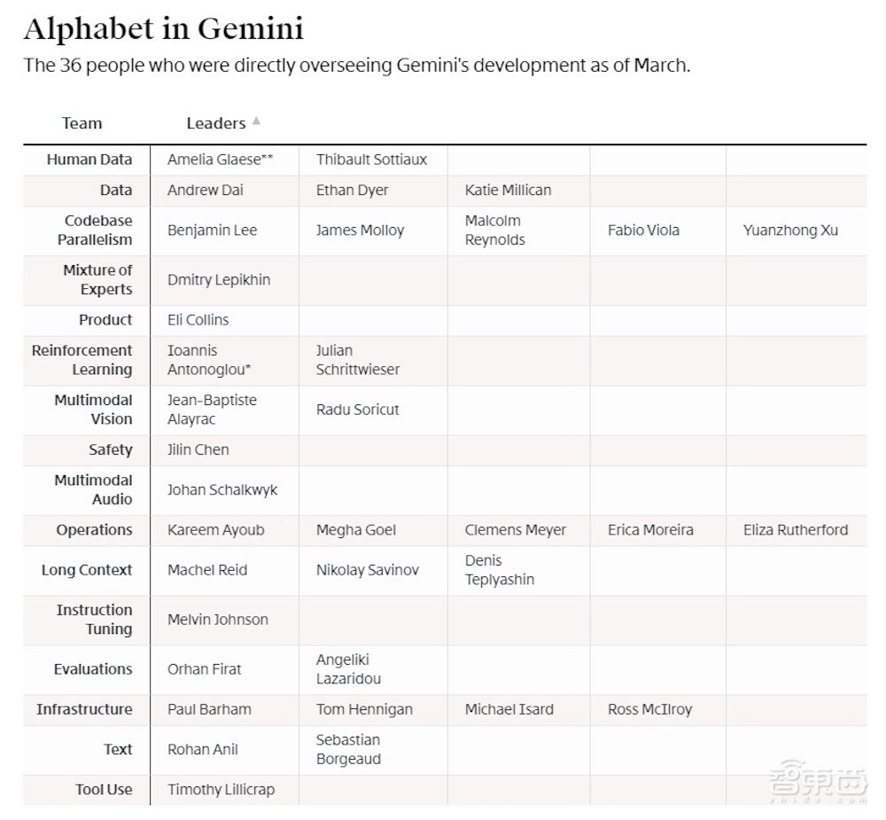 曝谷歌AI最高主管想离职！组织人才冲突不断，对超过OpenAI感到无望