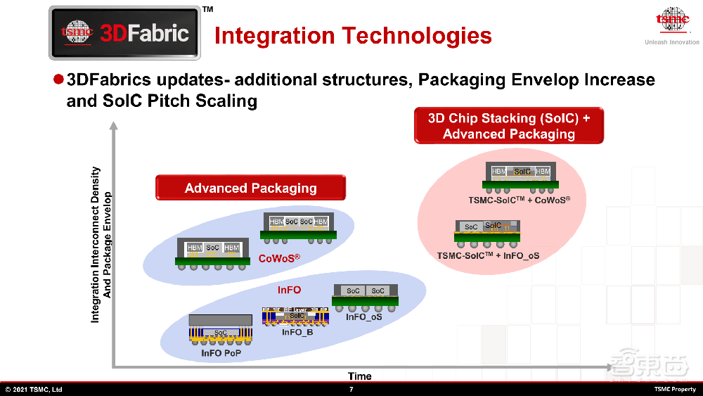 台积电最新先进封装路线图揭晓!2035年前实现1μm内SoIC互连