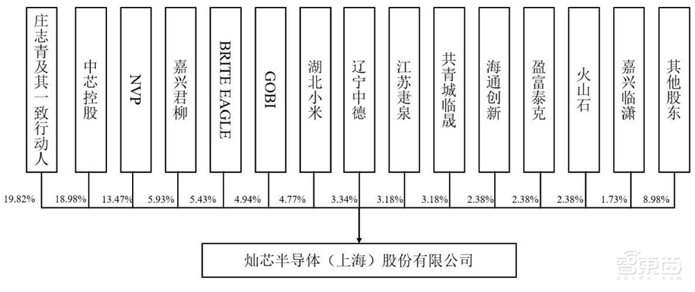 清华电子系再出芯片IPO!中芯国际、小米持股,开盘大涨177%