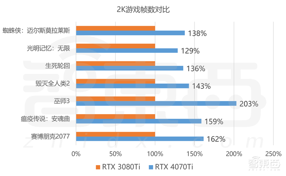 等等党的胜利?RTX 4070Ti首发体验:2K游戏帧数翻倍,4090一半价格