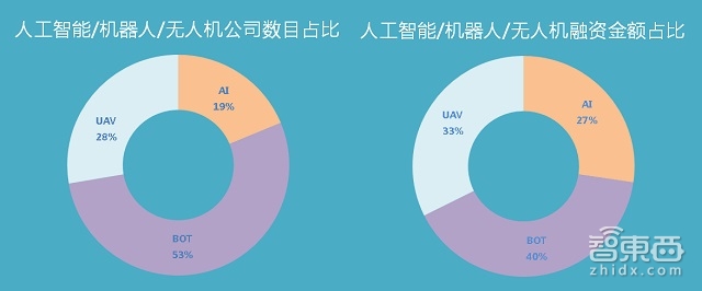 重磅!中国人工智能/机器人/无人机创业公司100 | 智能内参