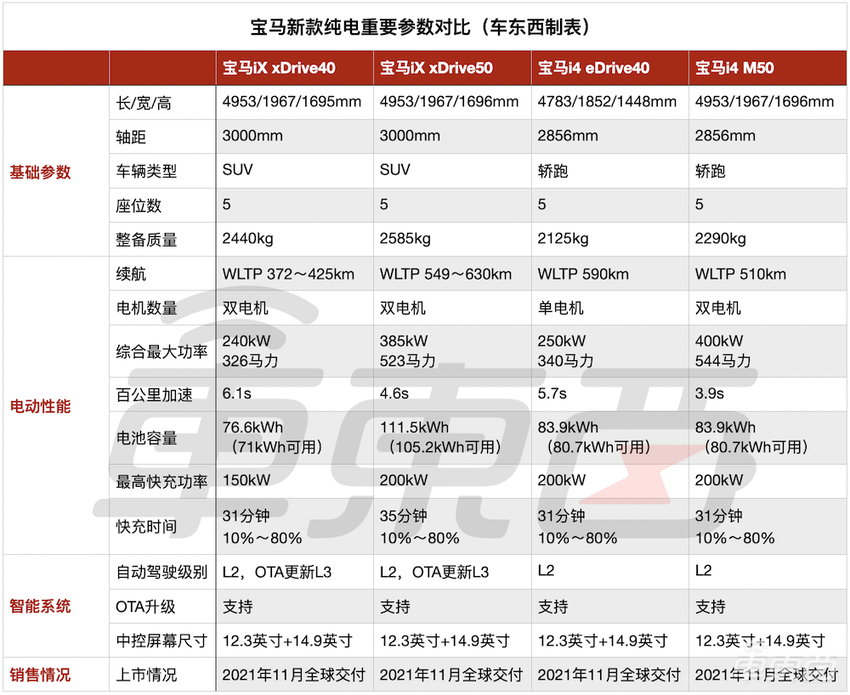 宝马电动车大小王炸发布!iX能跑630公里,i4零百加速3.9秒