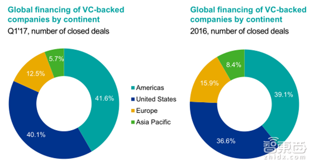 毕马威Q1全球风投报告:2716笔融资14家独角兽诞生【附下载】| 智东西内参