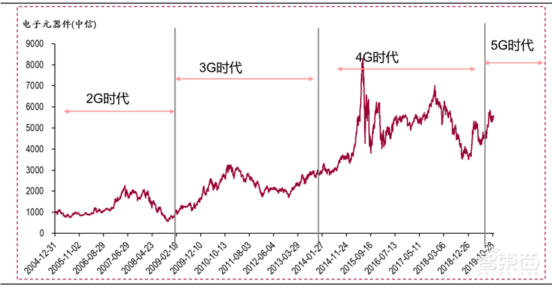 2020迎来电子行业投资盛宴!基带、存储、射频前端芯片需求猛增【附下载】| 智东西内参