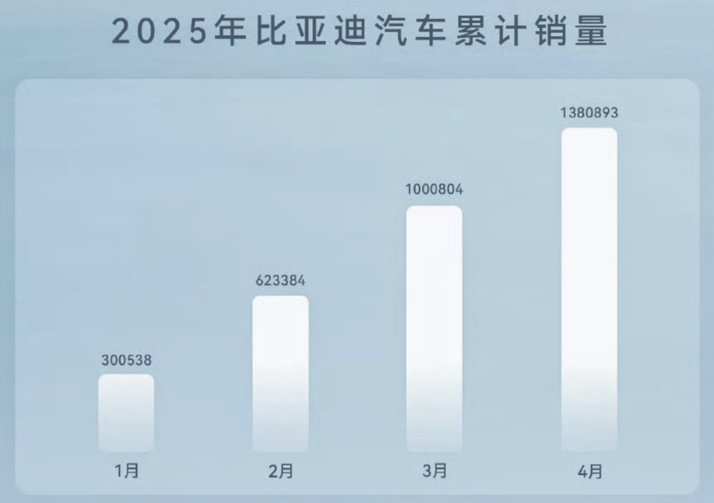 14大车企月销交卷：小米紧追理想，比亚迪累计卖车近140万辆