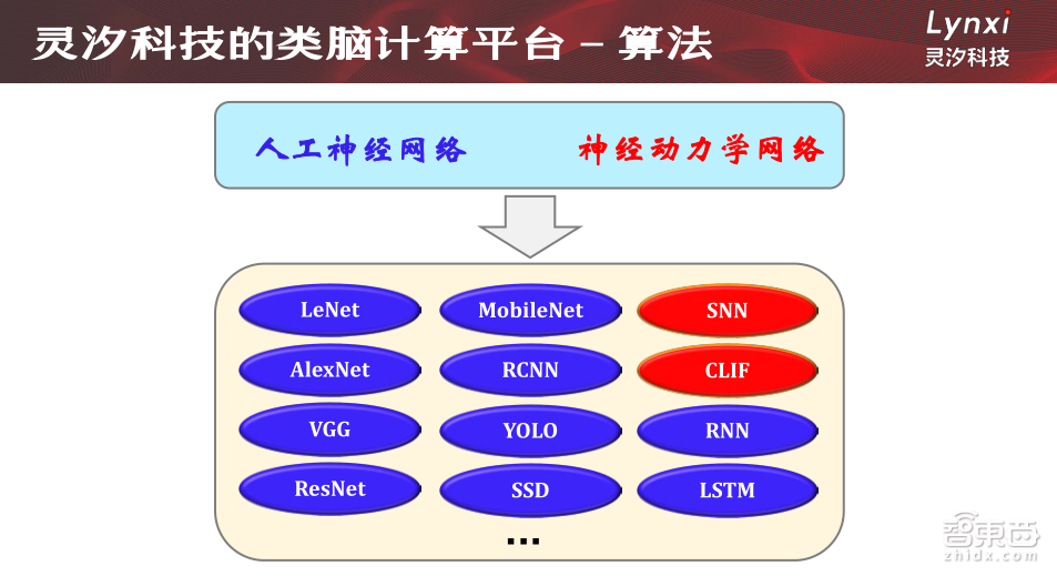 【PPT下载】5大维度对比主流芯片架构,类脑芯片未来可期