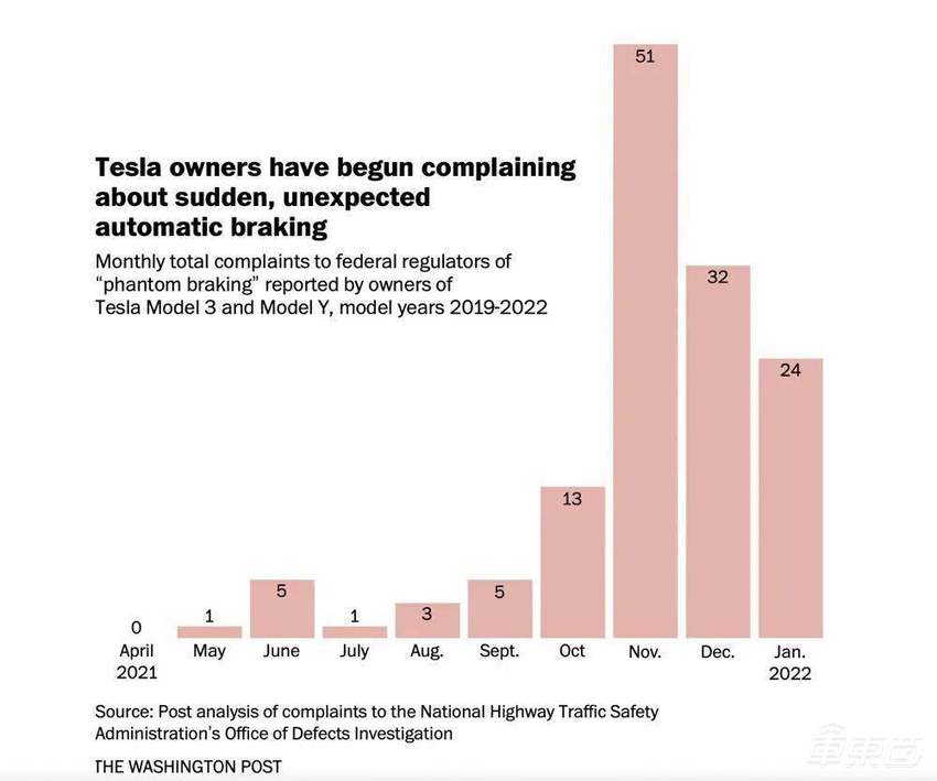 美国监管机构对特斯拉41.6万辆汽车进行调查，或将再度召回