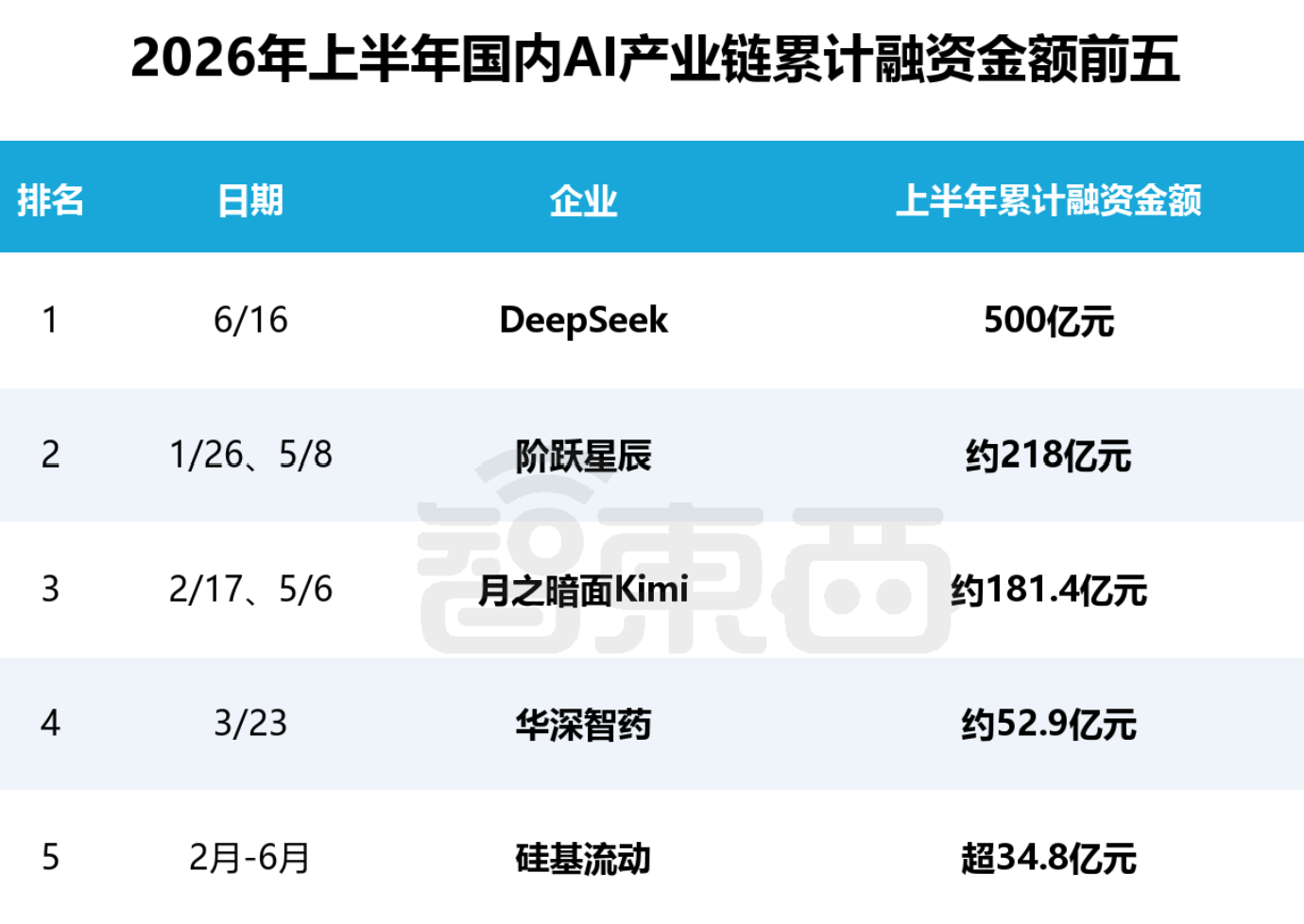 超3000亿!中国AI创企半年猛吸金,77笔上亿融资流向谁?
