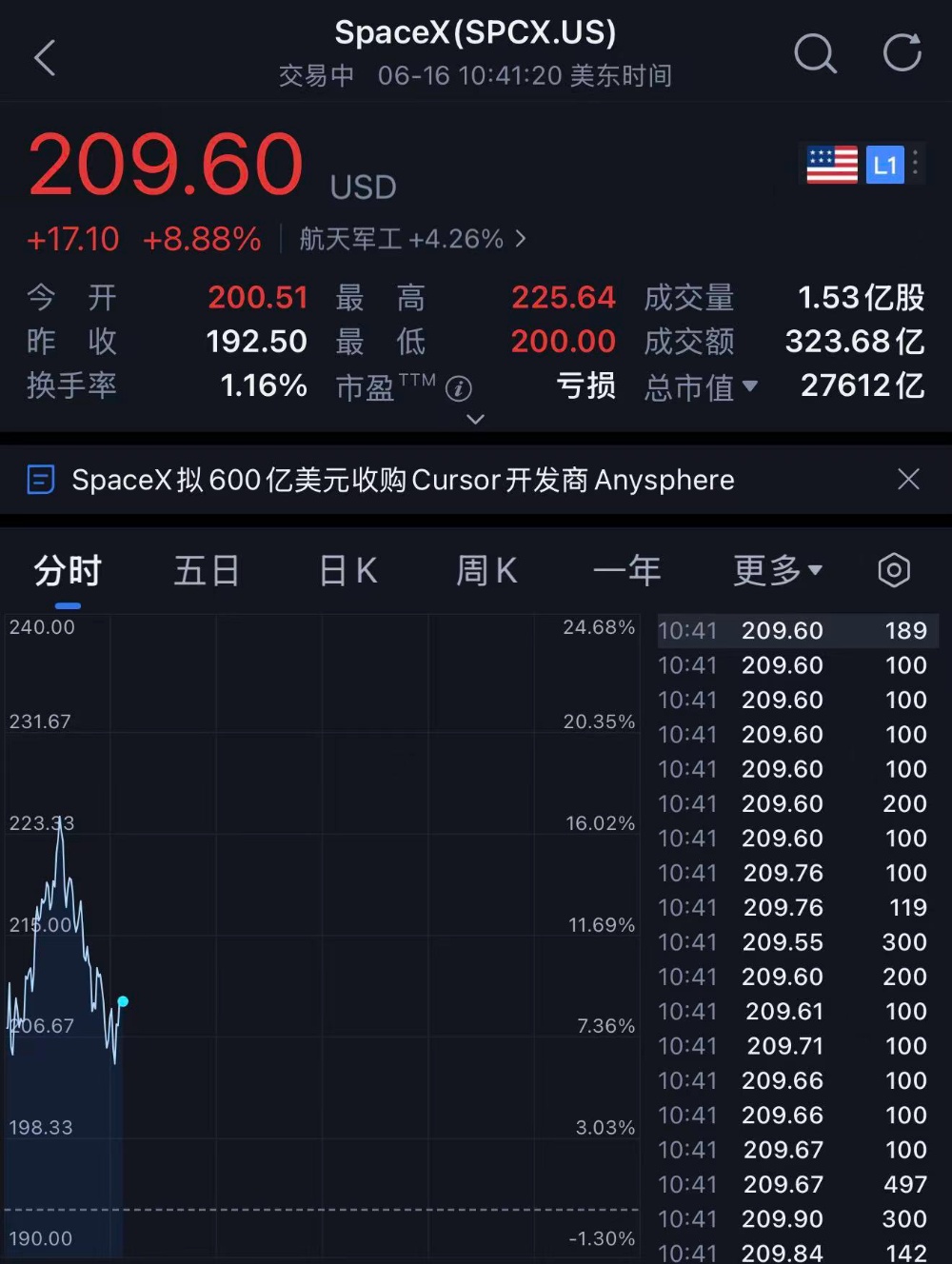 刚刚,马斯克拿下Cursor,SpaceX大涨17%!