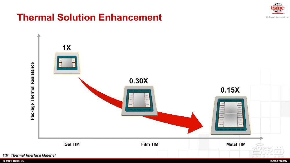 台积电最新先进封装路线图揭晓!2035年前实现1μm内SoIC互连