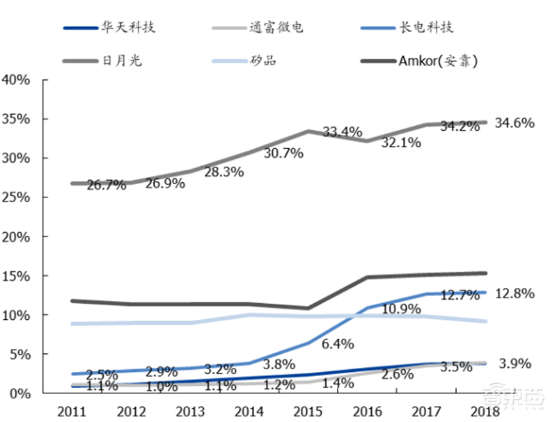 181页报告全景揭秘中国电子产业崛起！疫情挡不住封测、材料、消费电子全面开花