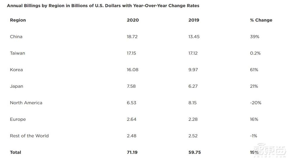 全球硅片出货量Q1创新高!韩国去年半导体销售额增速最猛