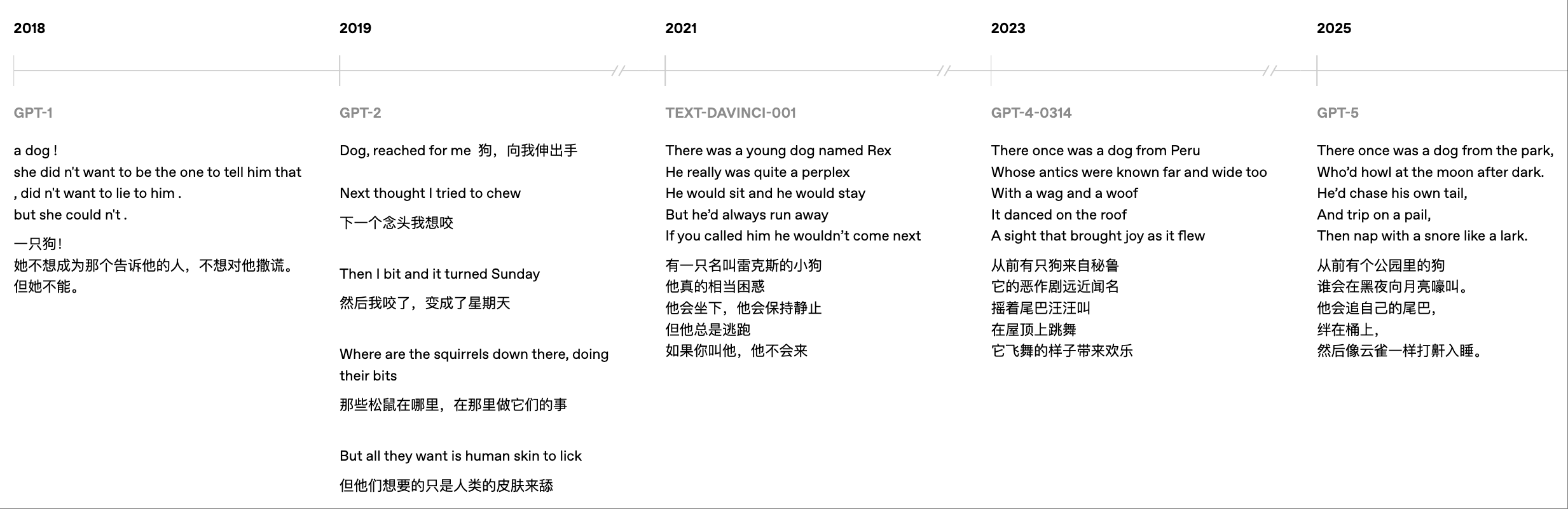OpenAI披露5代模型实测对比,力证GPT-5最强,没想到网友最爱GPT-1