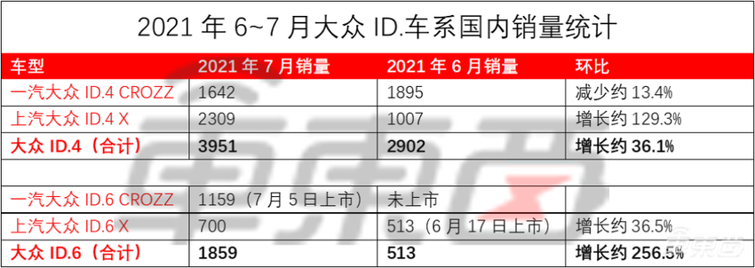 大众电动车销量扑街？只是你没看到闪光点