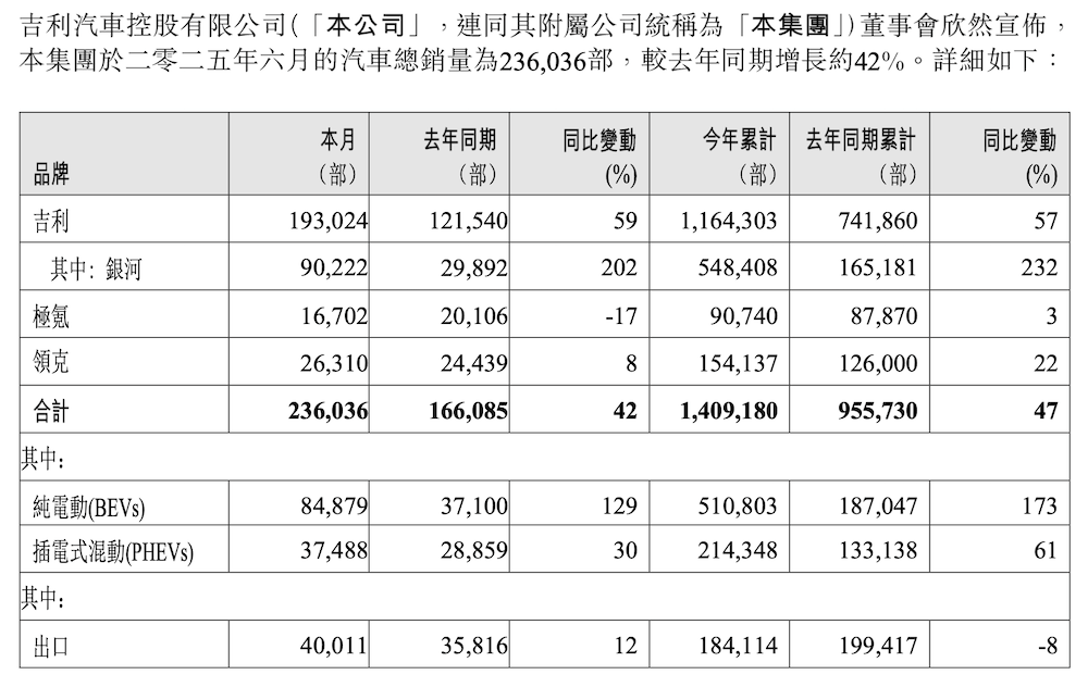 14大车企交卷：问界月销首超理想，小鹏半年顶全年，比亚迪卖了四个长城