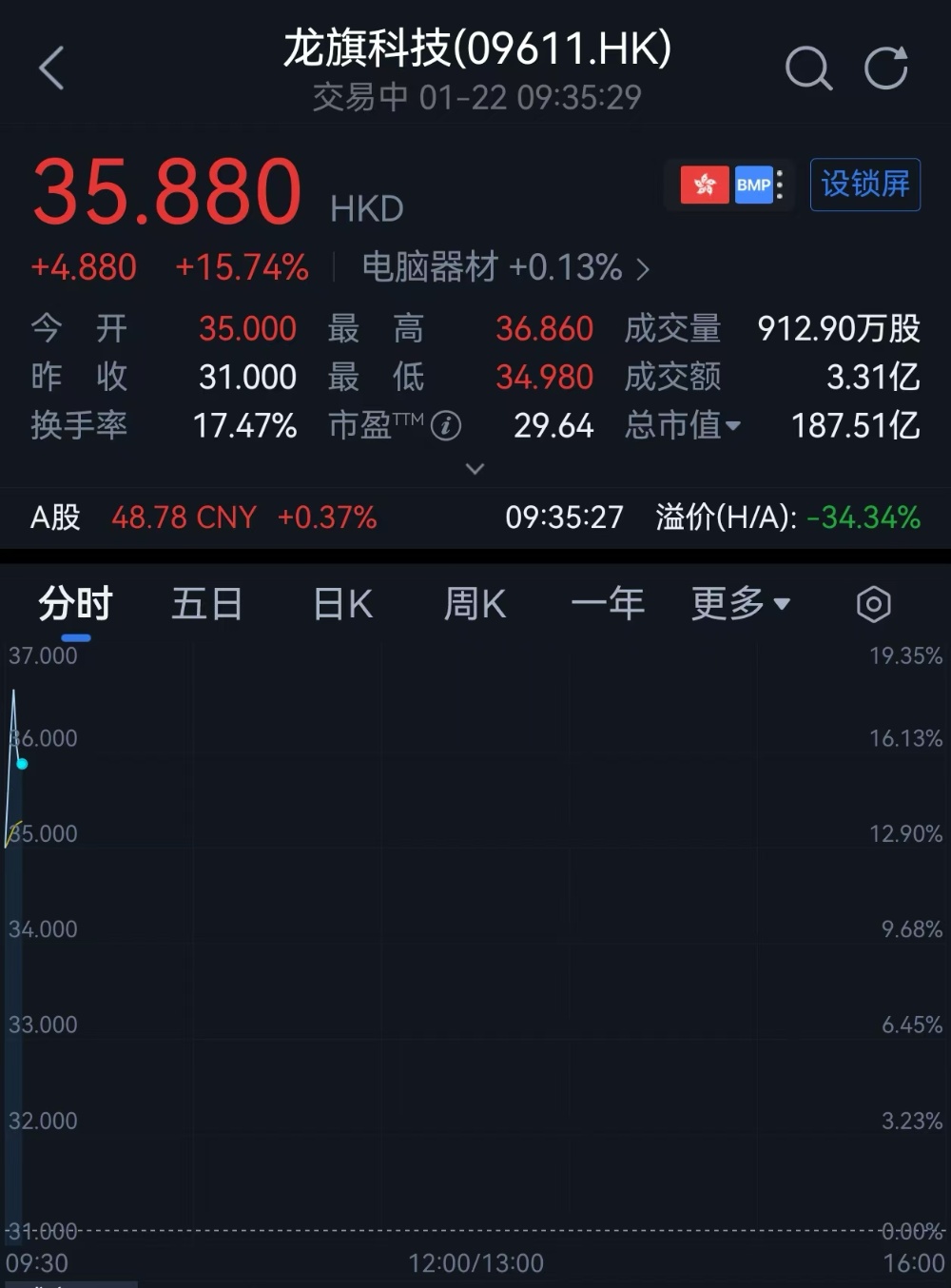 开盘涨超12%！全球最大手机ODM龙头上市，小米三星是客户