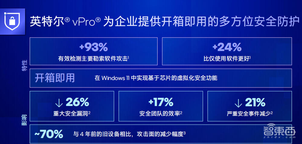 基于13代酷睿处理器的英特尔vPro正式发布，安全性和稳定性成杀手锏
