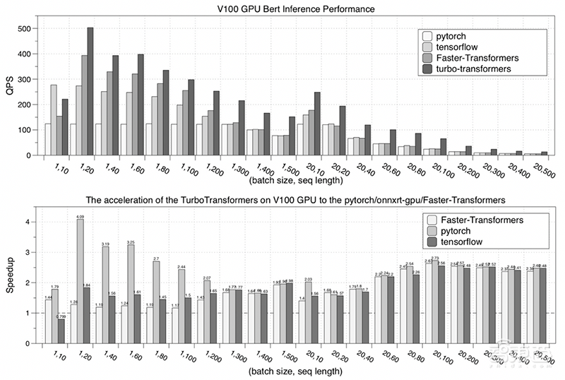 开源加速Transformer推理的工具!腾讯的第100个开源项目