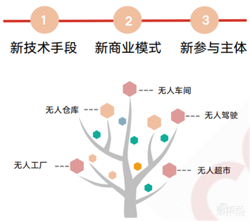 疫情后的经济红利！15个新行业，百页报告看懂新时代数字经济【附下载】| 智东西内参