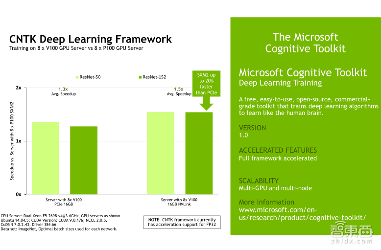 英伟达公开课实录 | Tesla V100深度讲解:专为深度学习设计的Tensor Core有多牛?