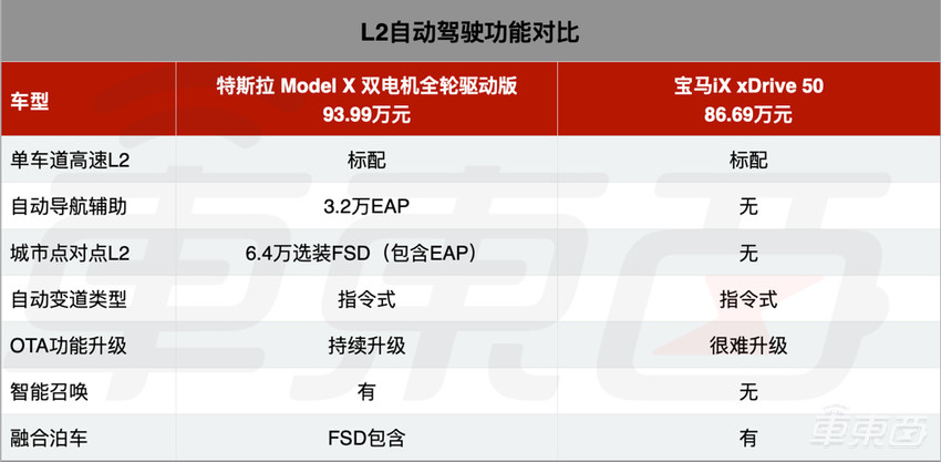 85万的宝马电动车,还没交付就落后了?