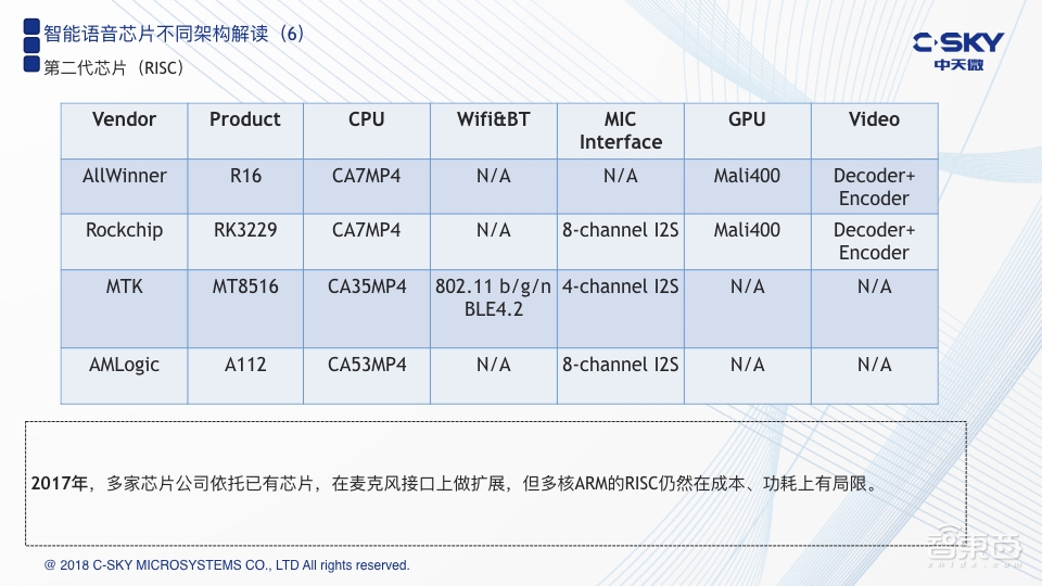 轻量级架构:智能语音专用芯片的另类路径 | 智东西公开课