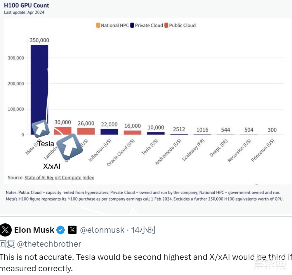 H100储备排名或曝光，Meta 35万颗居首！马斯克斥排名不实，特斯拉、xAI仅次于Meta