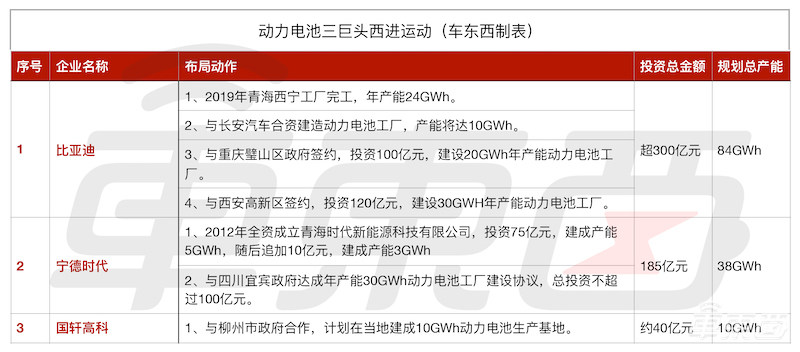 比亚迪宁德时代决战大西北!