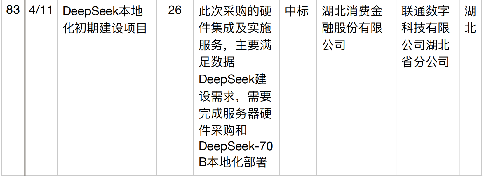 半年196个DeepSeek大单梳理！这5个省份热钱最多