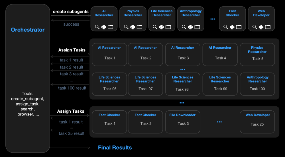 刚刚,杨植麟亲自发布Kimi K2.5开源新王:指挥“智能体大军”,效率暴涨450%