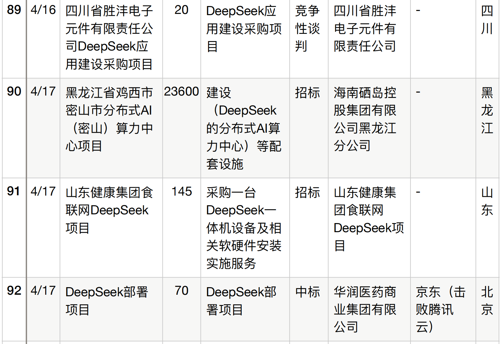 半年196个DeepSeek大单梳理！这5个省份热钱最多