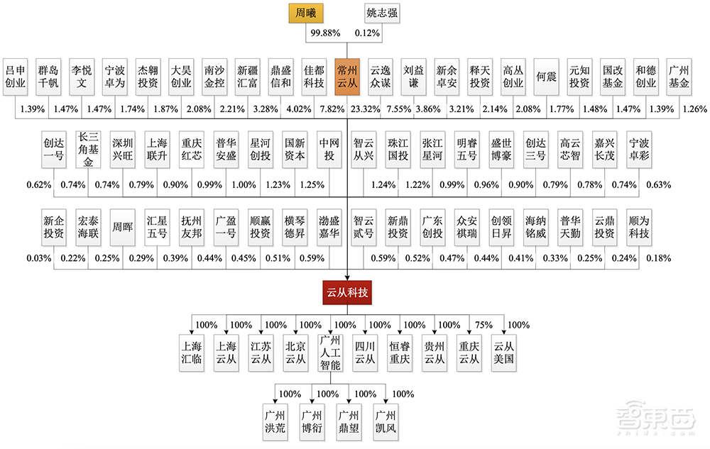 最年轻AI四小龙冲刺科创板!拆解云从IPO文件:三年半净亏23亿