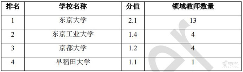 清华AI人才报告:AI专业高校两年翻四倍,计算机视觉、智能语音最缺人 | 智东西内参