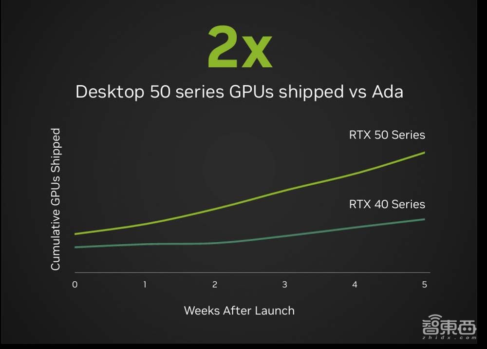 英伟达GDC放出三大游戏技术更新,虚幻5用上AI渲染,DLSS 4游戏应用超100个