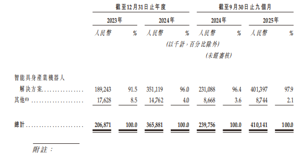 A股IPO辅导终止！苏州机器人龙头转战港股