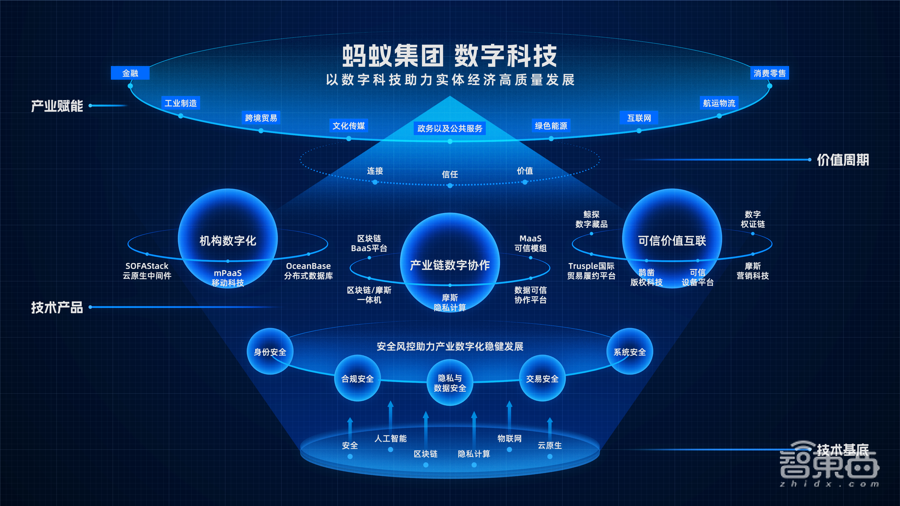 蚂蚁集团公布科技业务全景图!六大新品齐发,助攻产业数字化